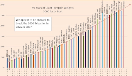 49 years of top weights
